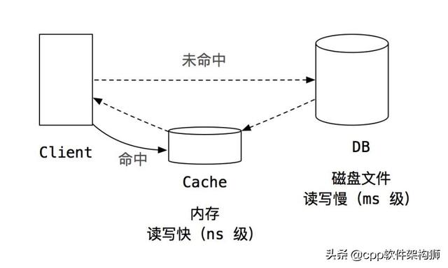 架构师必备，了解分层架构中缓存那点事儿