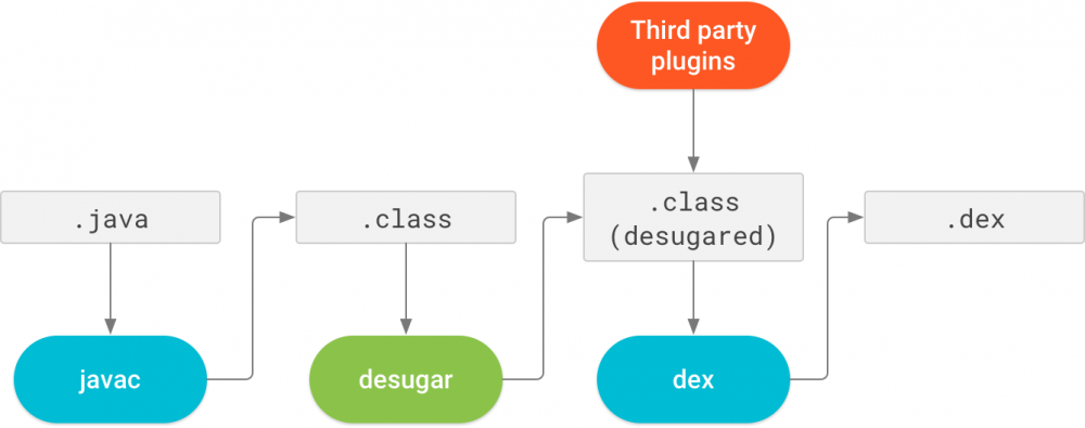 Android兼容Java 8语法特性的原理分析