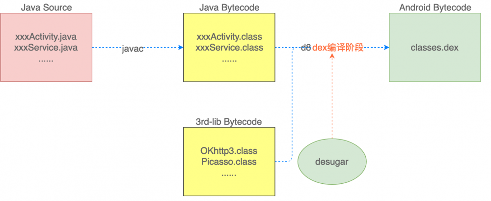 Android兼容Java 8语法特性的原理分析