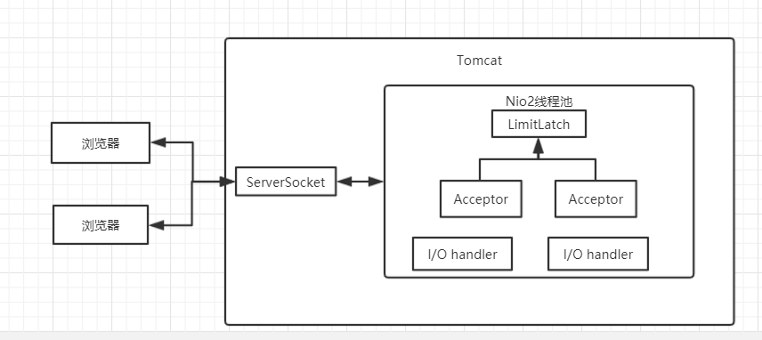 NIO2(AIO) 在Tomcat的应用