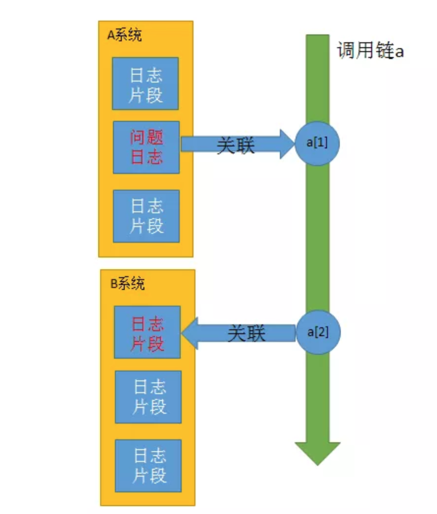 调用链与日志关联的探索式查询