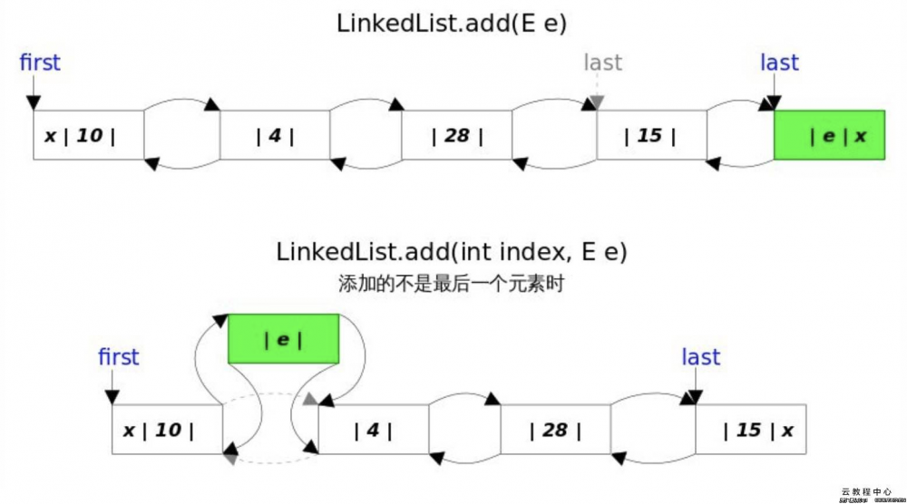 【Java基础】谈谈集合.List