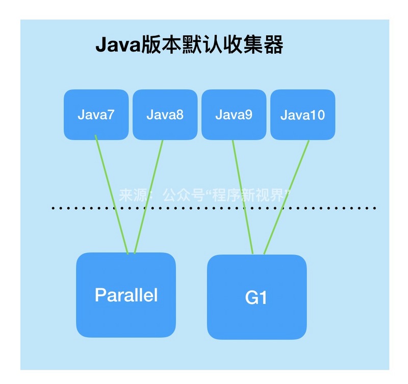 面试官，不要再问我“Java 垃圾收集器”了