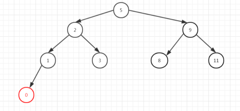 死磕 java集合之TreeMap源码分析