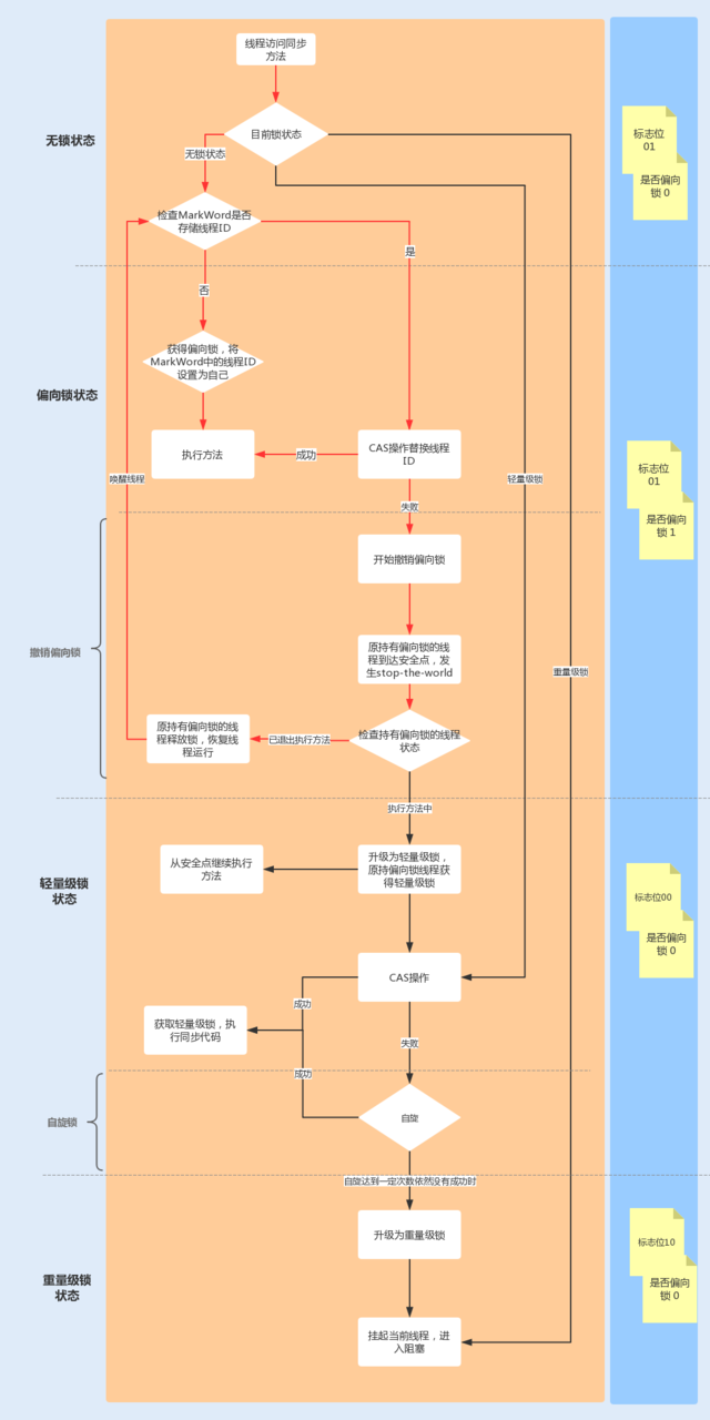 Synchronized同步锁实现原理