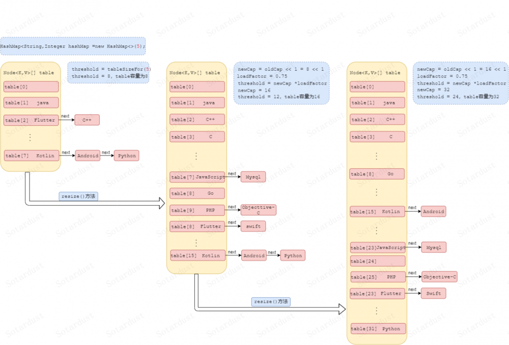 Java集合系列之HashMap源码分析