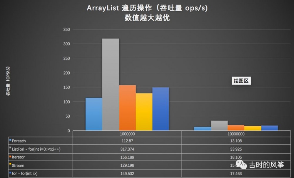 比较了 ArrayList 和 LinkedList 性能，发现一直用 ArrayList 也是正确的