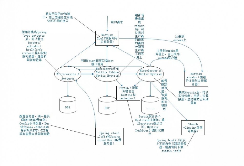 一张图了解 Spring Cloud 微服务架构