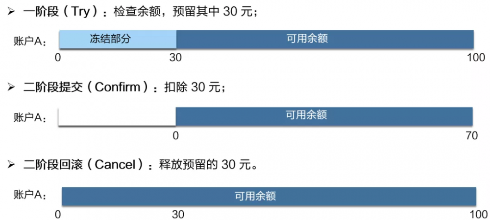 Dubbo学习系列之十五（Seata分布式事务方案TCC模式）