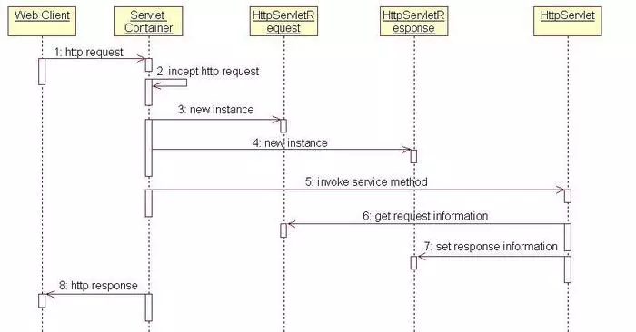 走进JavaWeb技术世界4：Servlet 工作原理详解