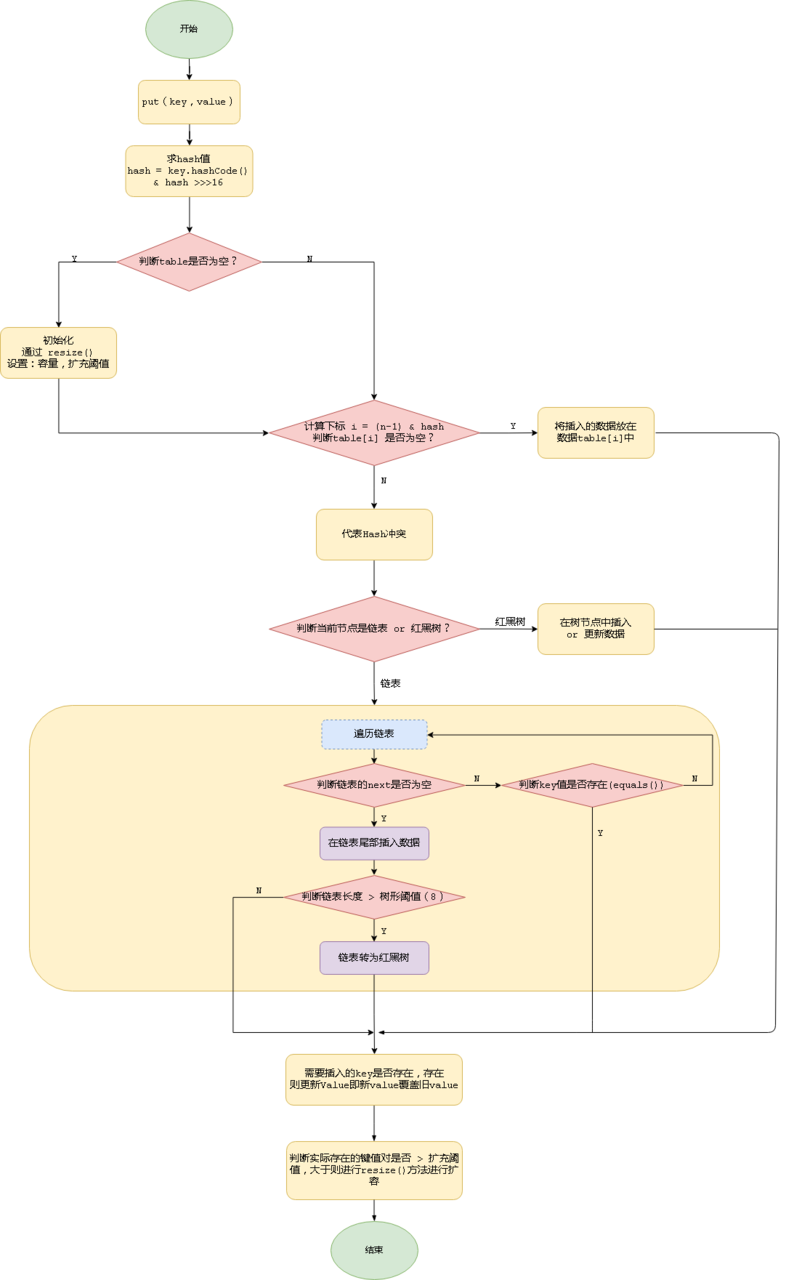 Java集合系列之HashMap源码分析