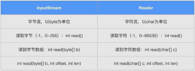 java-IO编程