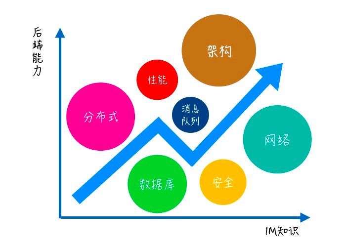 1亿人同时在线的IM(即时通讯)系统，到底难在哪里？