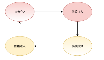 简单说说 Spring 的循环依赖