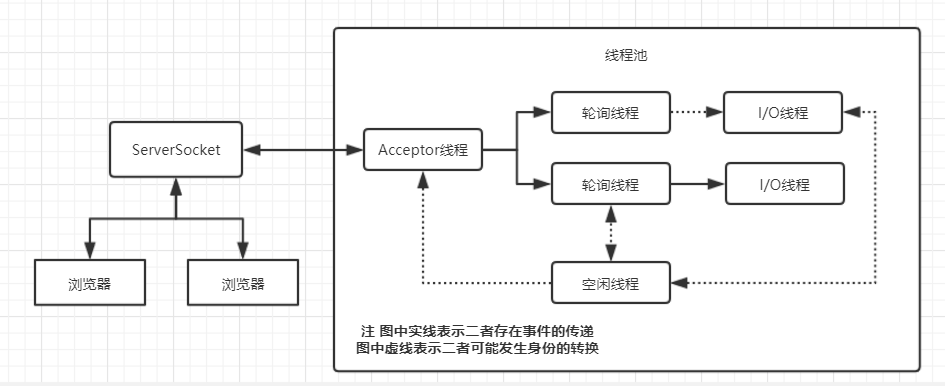 NIO 在Jetty中的应用