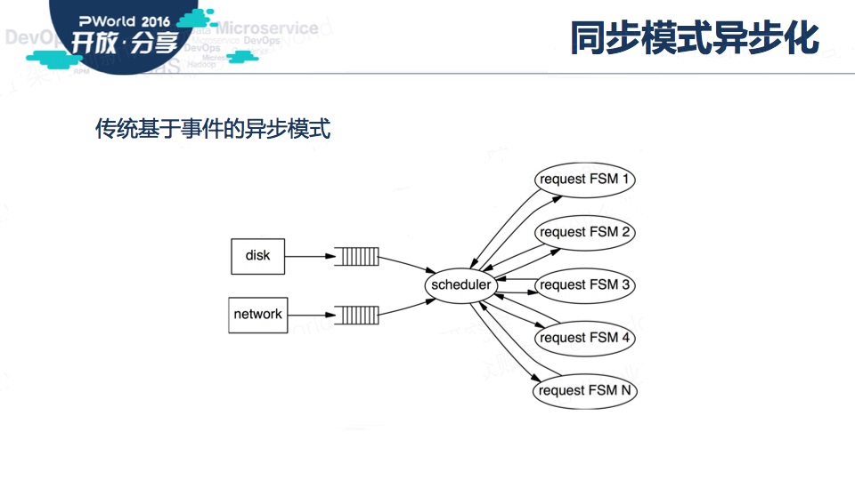 基于微服务的企业应用架构设计