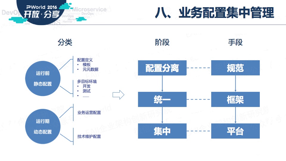 基于微服务的企业应用架构设计