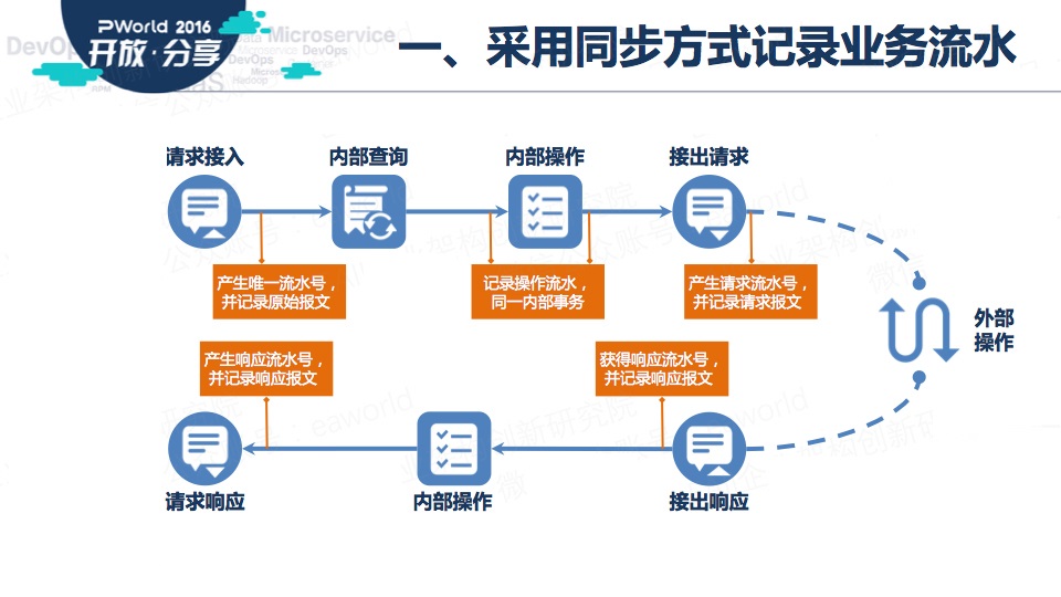 基于微服务的企业应用架构设计