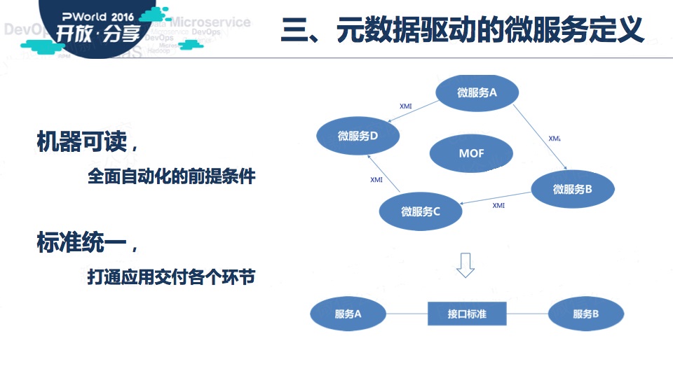 基于微服务的企业应用架构设计