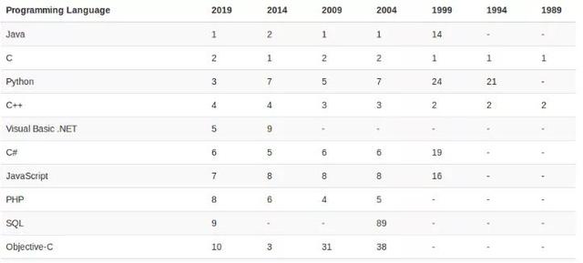 2020 年，你学的编程语言价值多少？