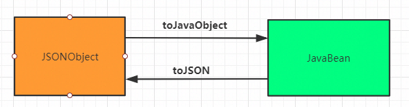 FastJson中JSONString、JavaBean、JSONObject、JSONArray的转换关系及API示例