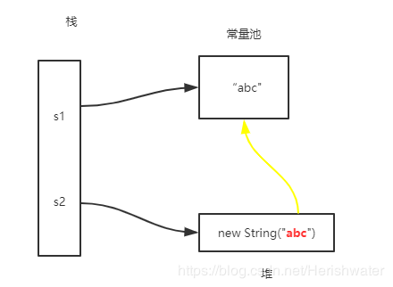 Java 中基于各种数据类型分析 == 和 equals 的区别