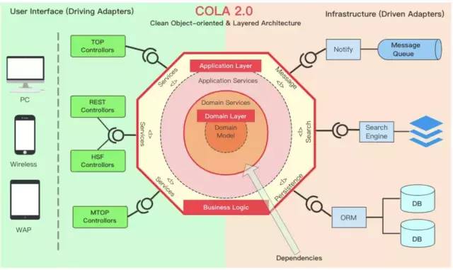 整洁面向对象分层架构 （Clean Object-Oriented and Layered Architecture）