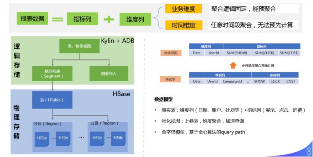 解密商业化广告投放平台技术架构