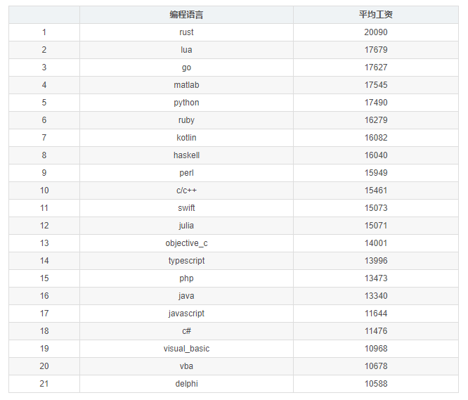 全国程序员工资最新统计，区块链工程师比算法工资高！