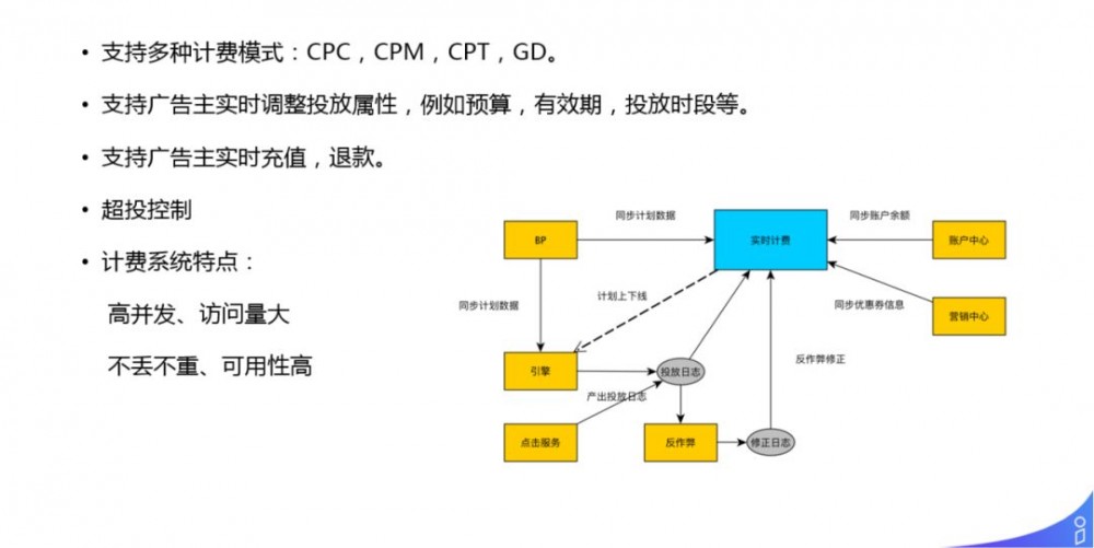 解密商业化广告投放平台技术架构