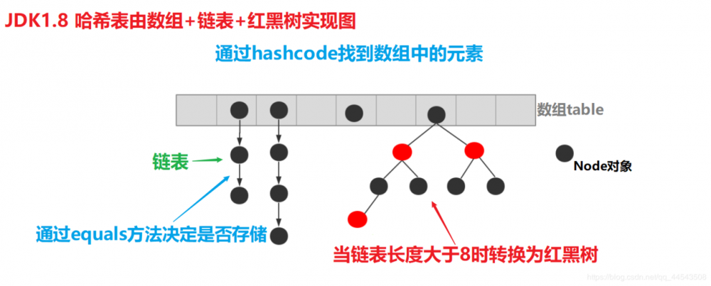 List、Set集合系列之剖析HashSet存储原理（HashMap底层）