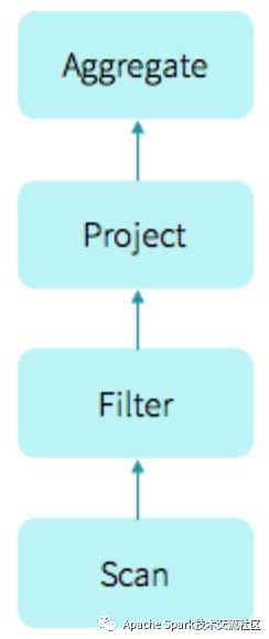 Spark Codegen 浅析