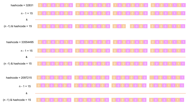 深挖 HashMap