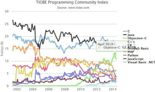 新消息！Java、JavaScript连续多年成为很受欢迎的编程语言