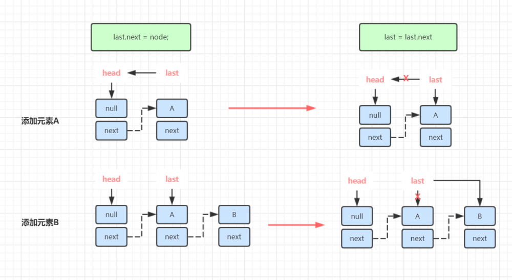 回归Java基础：LinkedBlockingQueue阻塞队列解析