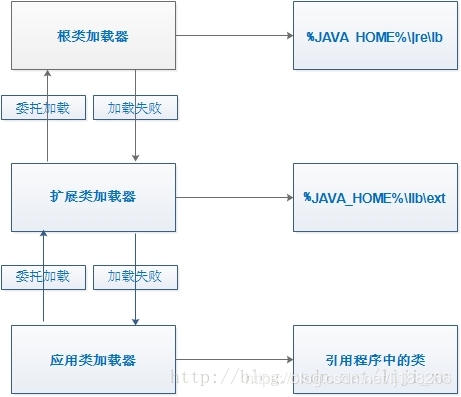 Java中类加载器classloader浅析