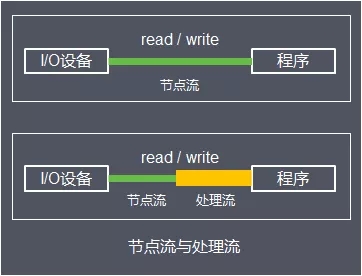 Java I/O体系从原理到应用，这一篇全说清楚了