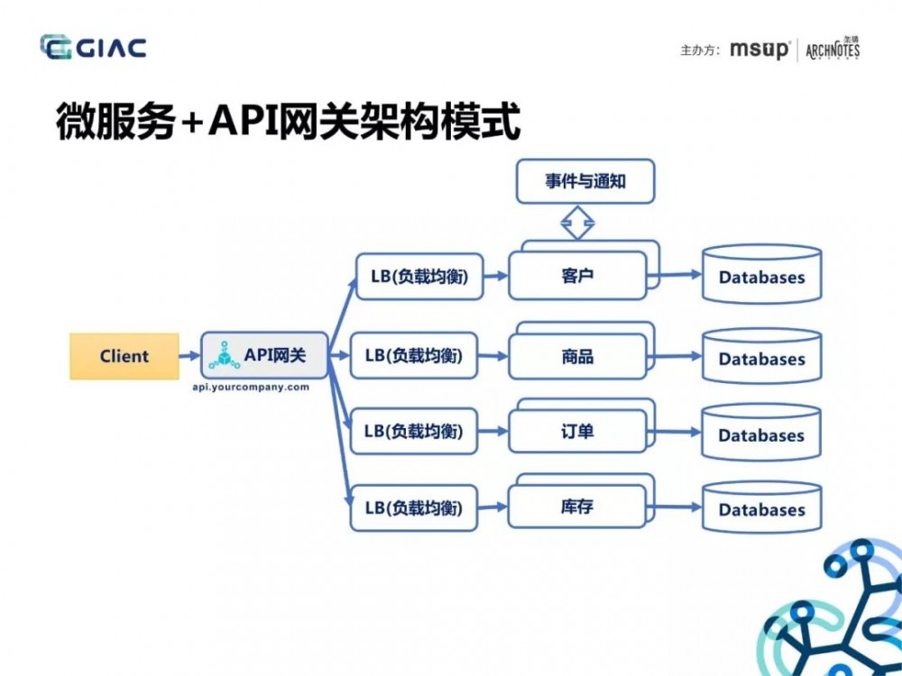 阿里技术专家：“双11”亿级流量背后的API网关、微服务架构实践！