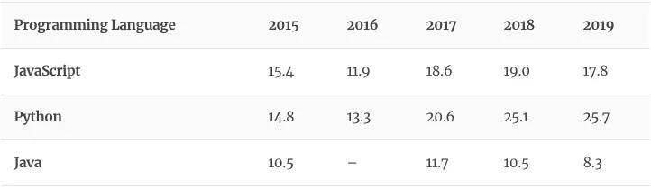 2020 年，你学的编程语言价值多少？