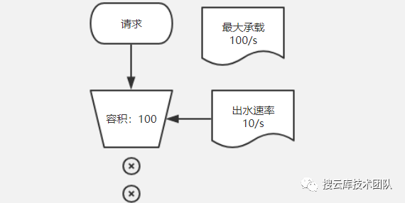 Spring Cloud 分布式服务限流实战，已经为你排好了