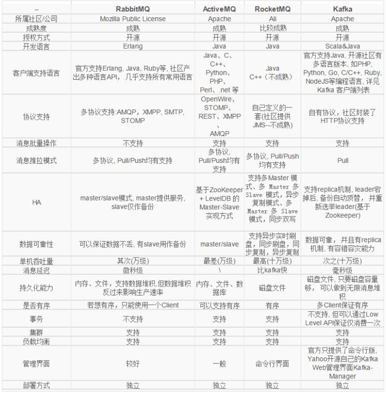 消息队列 ActiveMQ 、RocketMQ 、RabbitMQ 和 Kafka 如何选择？