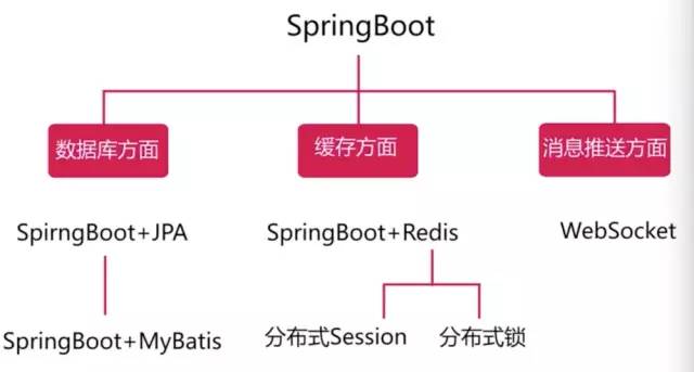 SpringBoot微信点餐开源系统