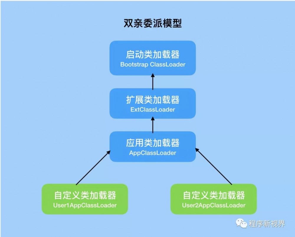 Java 虚拟机类加载器及双亲委派机制