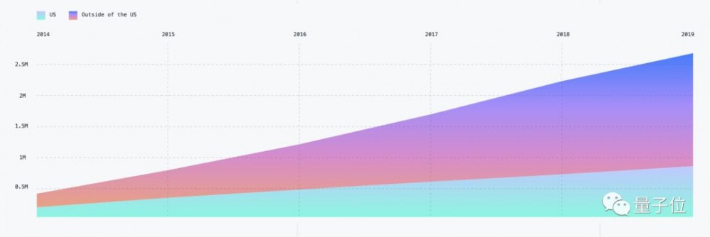 GitHub年度报告：Python首次击败Java，中国成第二大开源贡献国