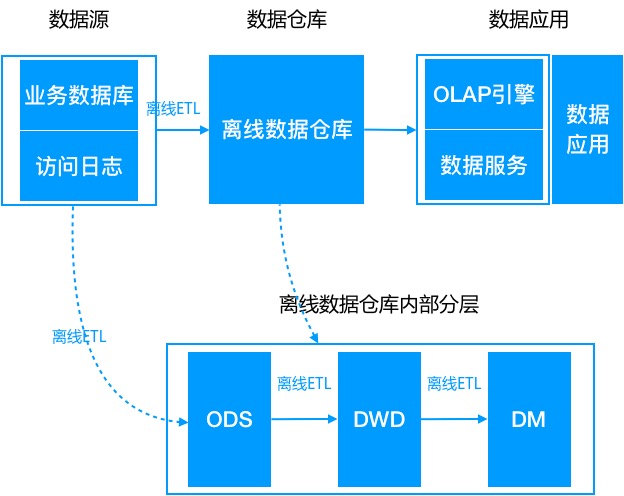 数据仓库简介、发展、架构演进、实时数仓建设、与离线数仓对比