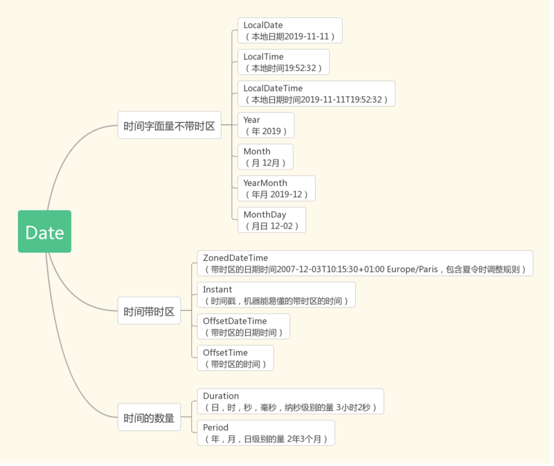 Java8 时间API及主要接口个人理解