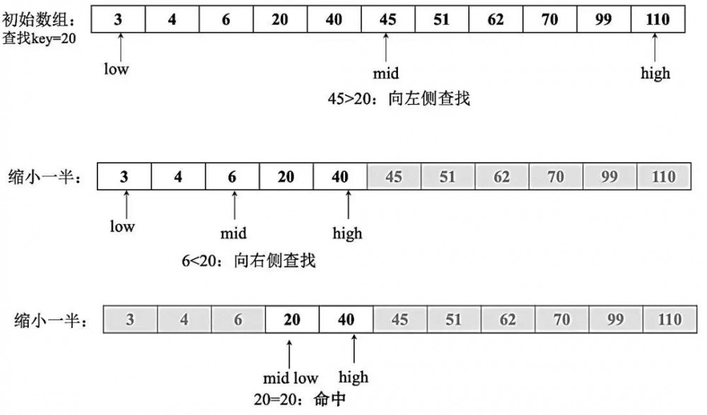 Java面试必备知识点梳理：二分查找算法