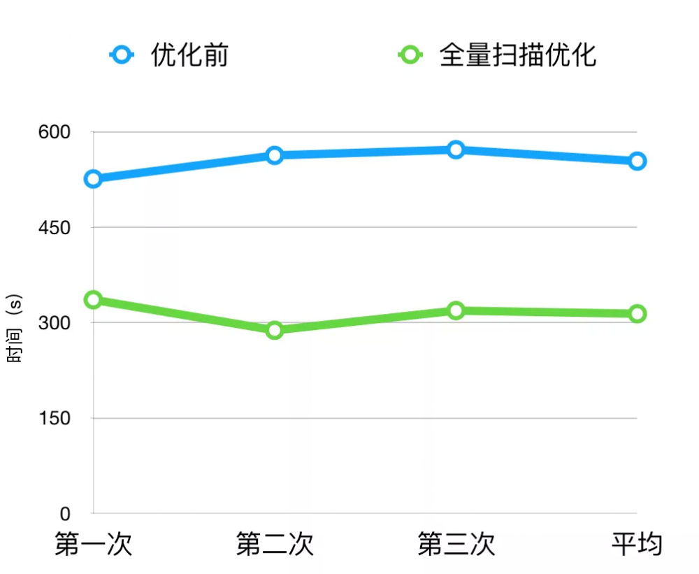 Android 静态代码扫描效率优化与实践