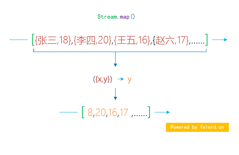 Java 8 Stream Api 中的 map和 flatMap 操作