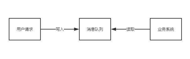 消息队列 ActiveMQ 、RocketMQ 、RabbitMQ 和 Kafka 如何选择？